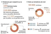 Violences faites aux femmes 