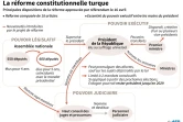 La réforme constitutionnelle turque