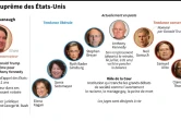 Les membres de la Cour suprême des Etats-Unis après la nomination de Brett Kavanaugh pour remplacer Anthony Kennedy