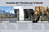 Invasion de l'Ukraine, derniers développements
