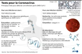 Graphique montrant les principales méthodes de test pour l'épidémie en cours de coronavirus