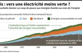 États-Unis : vers une électricité moins verte ?