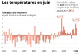 Les températures en juin