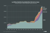 La Chine domine la production de terres rares