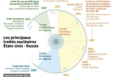 Les principaux traités nucléaires Etats-Unis - Russie