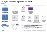 Les objets connectés espionnés par la CIA