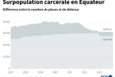 Surpopulation carcérale en Equateur