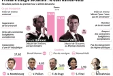 Primaire élargie socialiste : présentation du duel Hamon-Valls