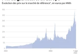 Prix du gaz naturel en Europe