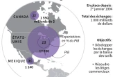 L'Aléna, traité de libre-échange entre le Canada, les Etats-Unis et le Mexique