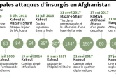 Principales attaques d'insurgés en Afghanistan