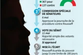 Brésil : processus de destitution présidentiel