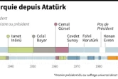 Les dirigeants de la Turquie depuis Atatürk