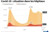 Graphique montrant l'évolution des hospitalisations et des réanimations en France, au 14 mars