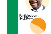 Côte d'Ivoire: résultats du 1er tour de l'élection présidentielle