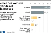 Marché automobile en France : percée des voitures hybrides et électriques