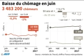 Evolution du nombre de chômeurs de catégorie A en France de juin 2016 à juin 2017