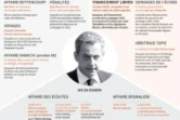 Soupçons de financement libyen - Sarkozy mis en examen pour "corruption passive"