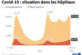 Graphique montrant l'évolution des hospitalisations et des réanimations en France, au 19 avril