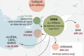 Les réfugiés syriens