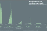 Graphique montrant l'évolution du nombre de décès du Covid-19 par grande région du monde depuis le 2 mars