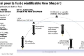 10e test pour New Shepard, la fusée réutilisable