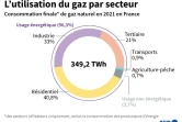L'utilisation de gaz par secteur en France