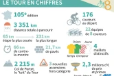Chiffres clés du Tour de France 2018