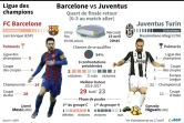 Ligue des champions : Barcelone - Juventus