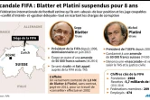 Scandale Fifa: Blatter et Platini suspendus pour 8 ans 