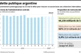La dette publique argentine