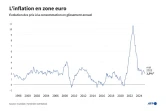 L'inflation en zone euro