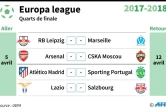 Europa League : quarts de finale