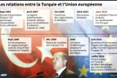 Les relations entre la Turquie et l'UE