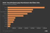 Acier : les principaux pays fournisseurs des États-Unis