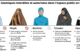 Les tenues islamiques interdites et autorisées en France