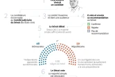 Les nominations à la Cour suprême des Etats-Unis