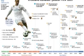 Cristiano Ronaldo, joueur Fifa 2017
