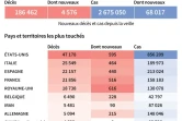 Bilan mondial de la pandémie de nouveau coronavirus, au 23 avril 2020 à 19h00 GMT