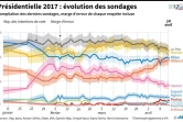 Présidentielle 2017 : évolution des sondages