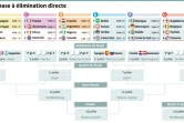 Mondial-2018 : phase à élimination directe