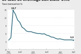 Le taux de chômage aux Etats-Unis