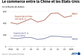 Le commerce entre la Chine et les Etats-Unis