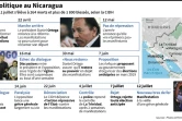 Crise politique au Nicaragua