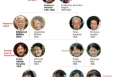 La famille impériale japonaise