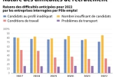 Nature des difficultés de recrutement