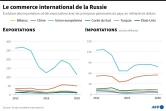 Le commerce international de la Russie