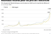 Nouveaux records pour les prix de l'électricité