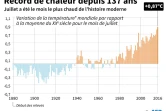 Record de chaleur en juillet