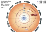 Augmentation des températures